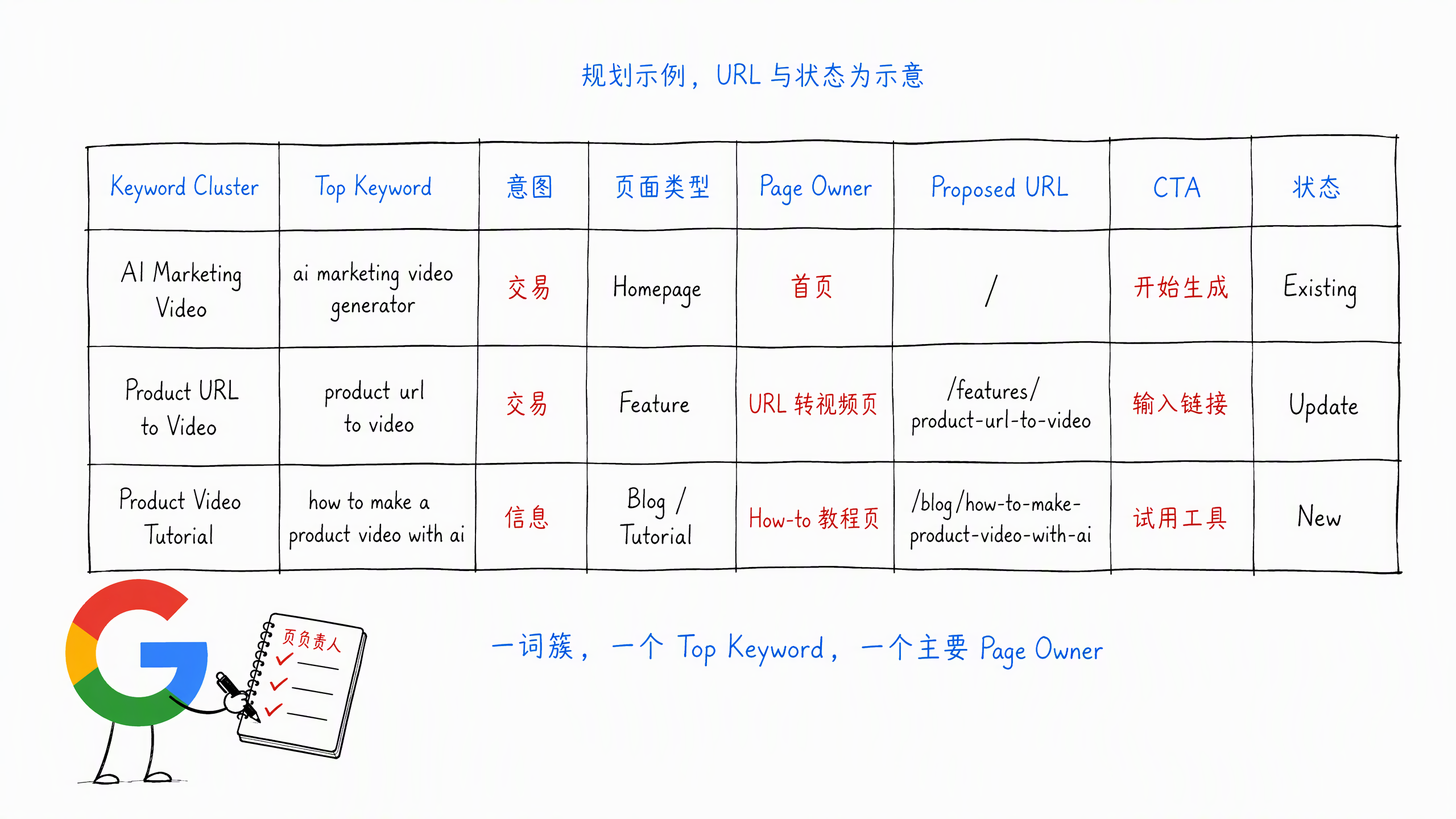 图 6-6：Keyword-to-Page 的 Page Owner 规划表示例
