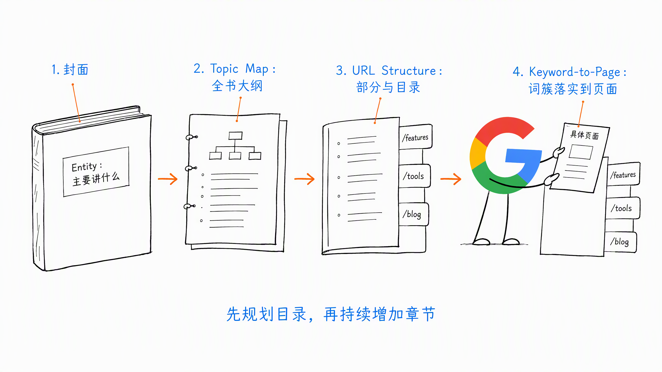 图 7-1:用一本书理解网站结构