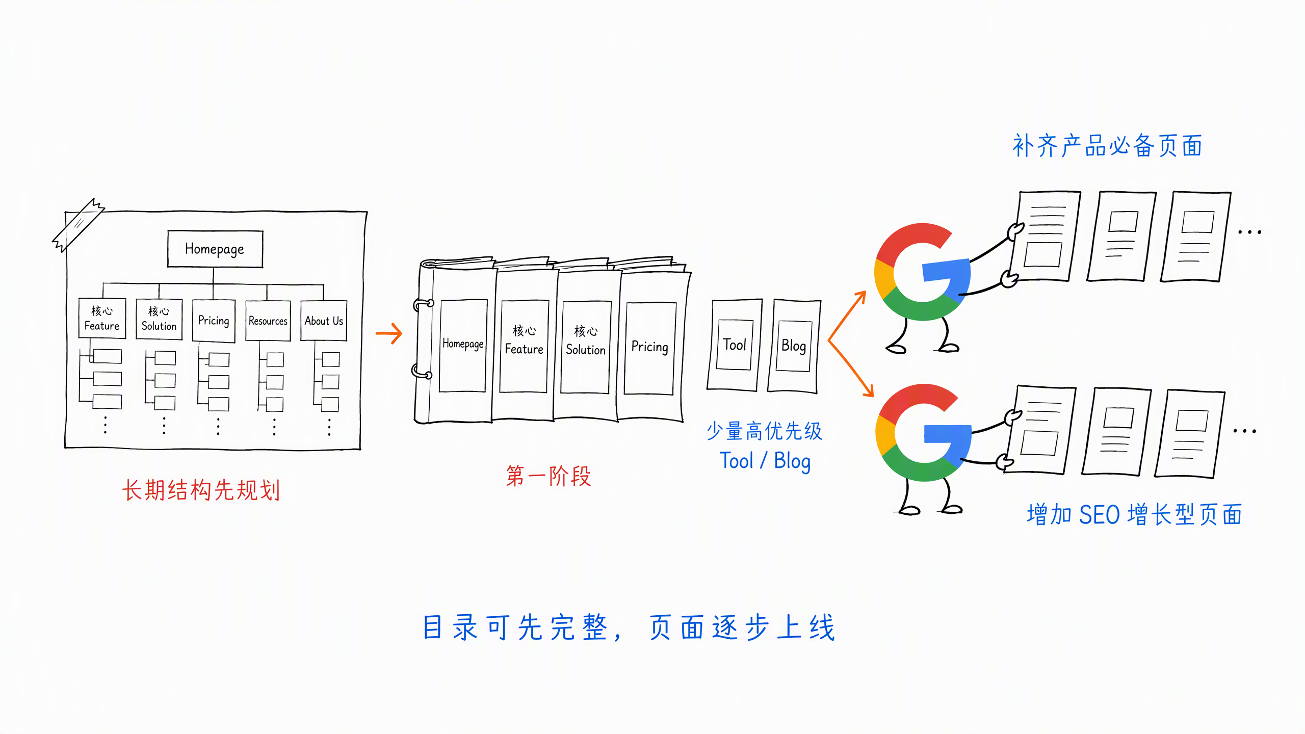 图 7-3:URL Structure 分阶段执行