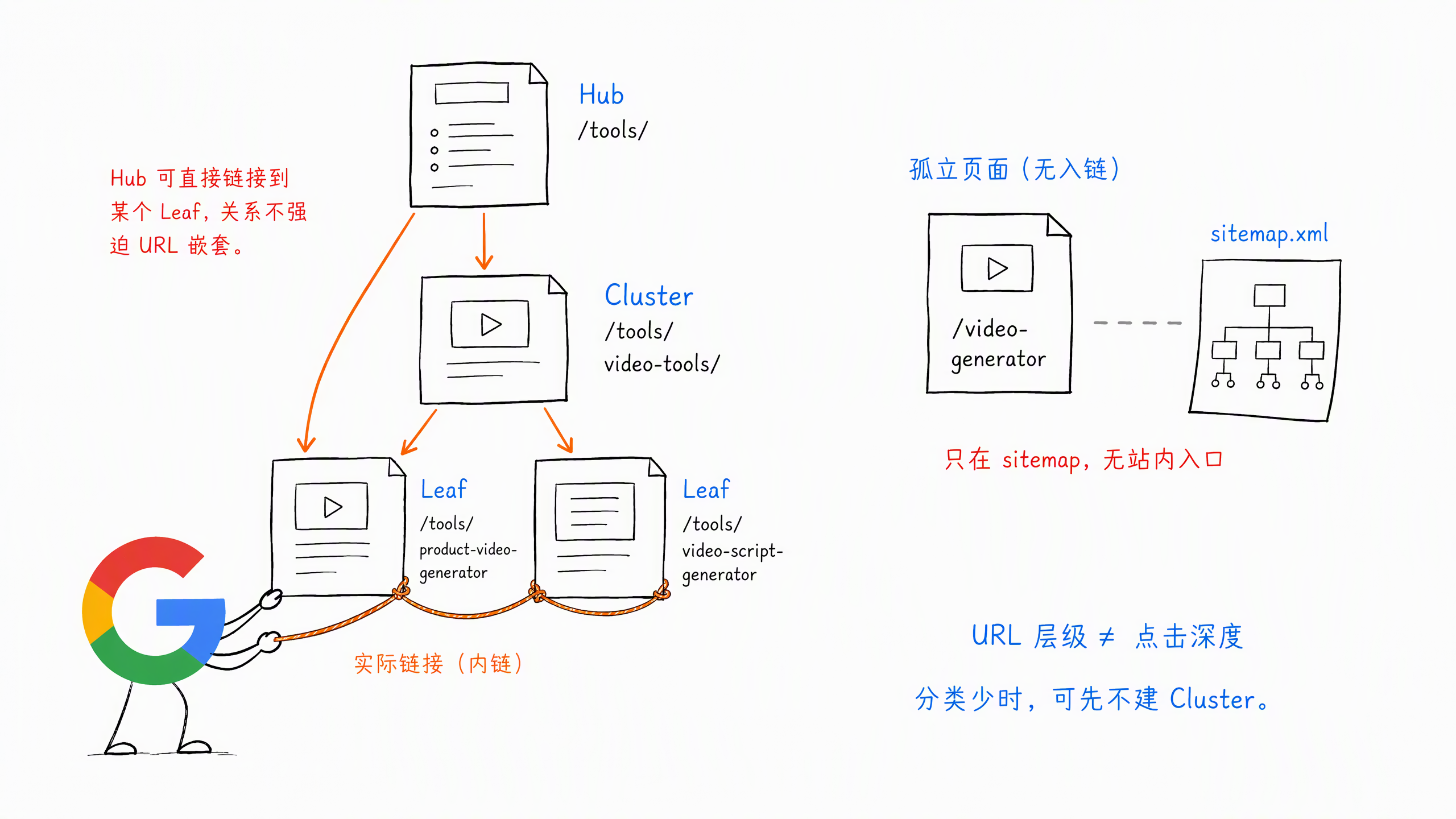 图 7-4:Hub、Cluster、Leaf 与站内入口