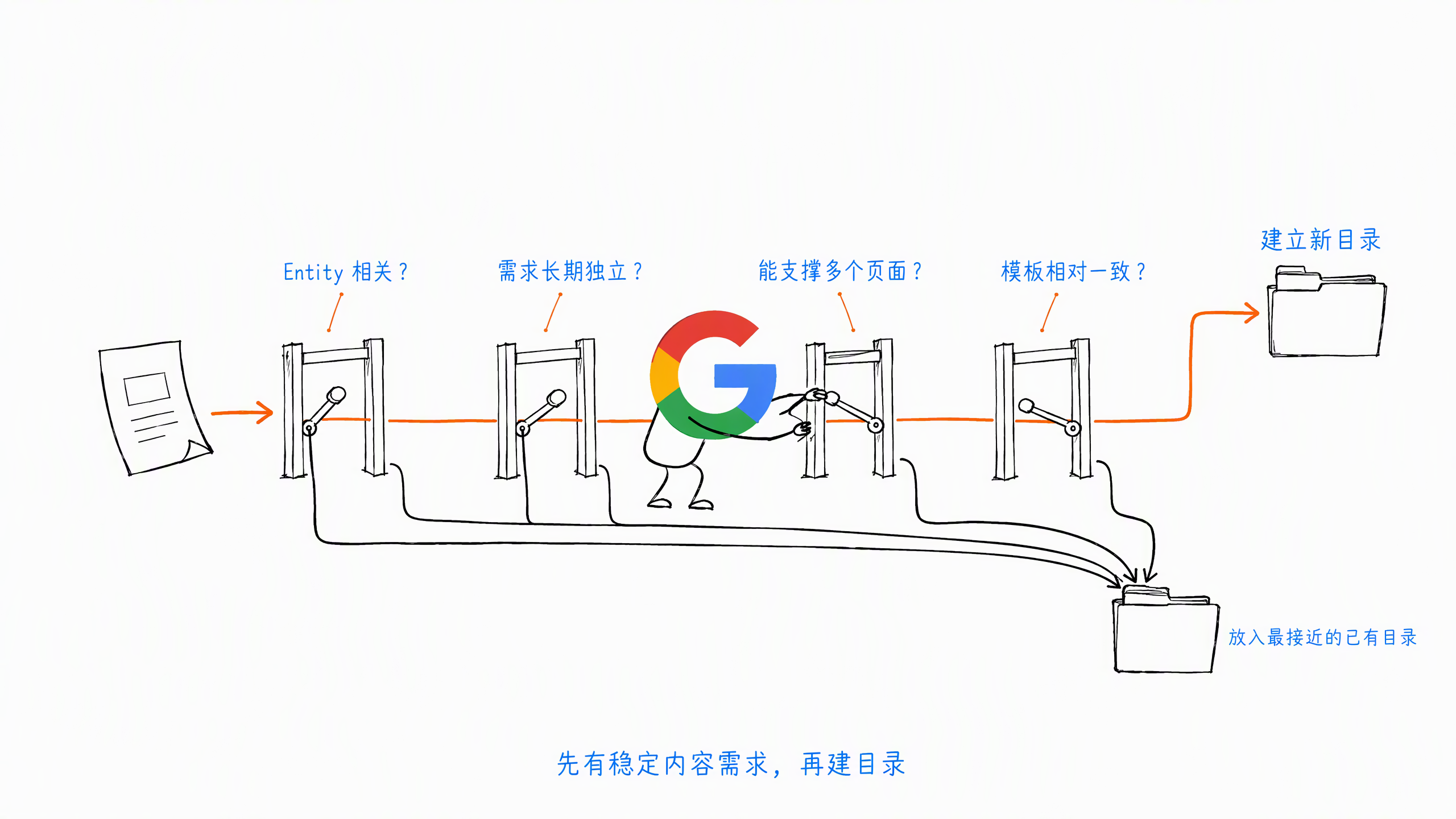 图 7-5:判断一个主题是否值得单独建目录