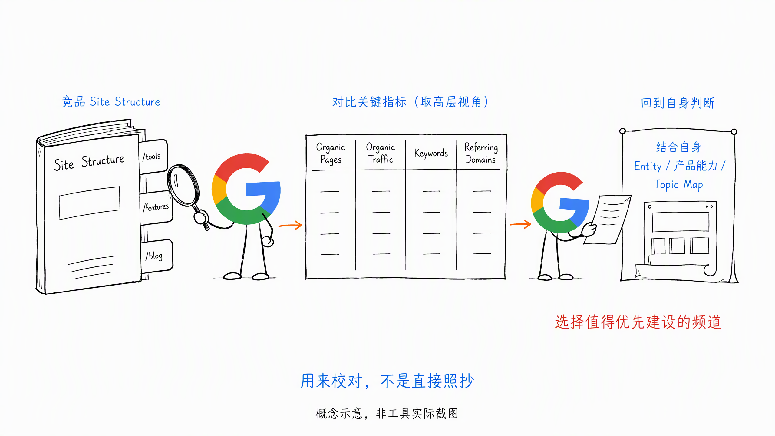 图 7-6:用竞品 Site Structure 校对目录机会