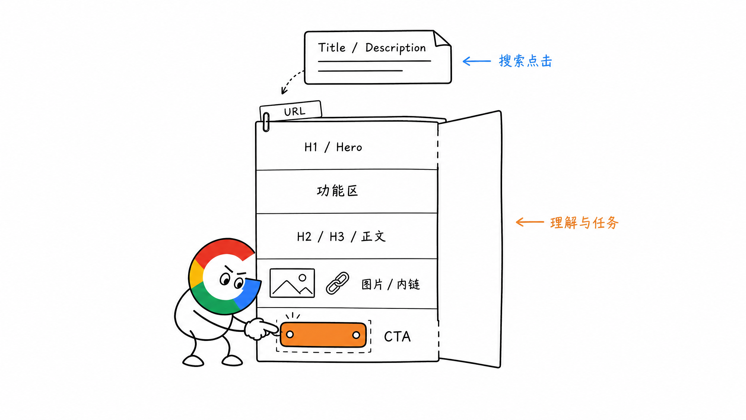 On-Page SEO 页面中 URL、Title、H1、正文、内链和 CTA 的位置