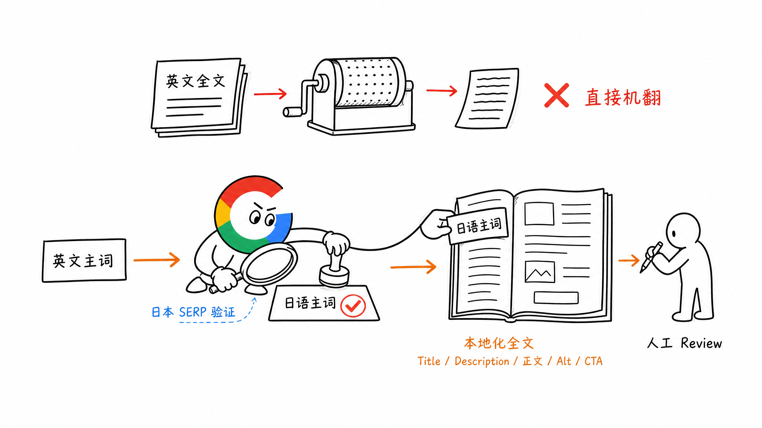 图 9-8：先映射本地主词，再完成多语言 SEO 本地化