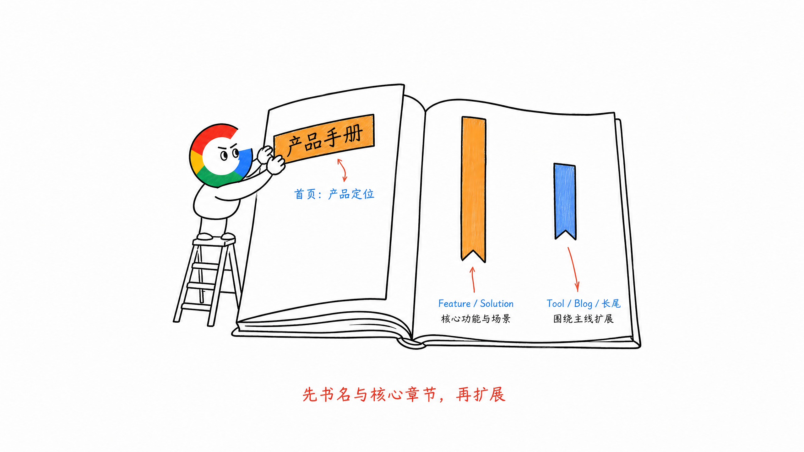 图 12-1：用一本书理解关键词优先级