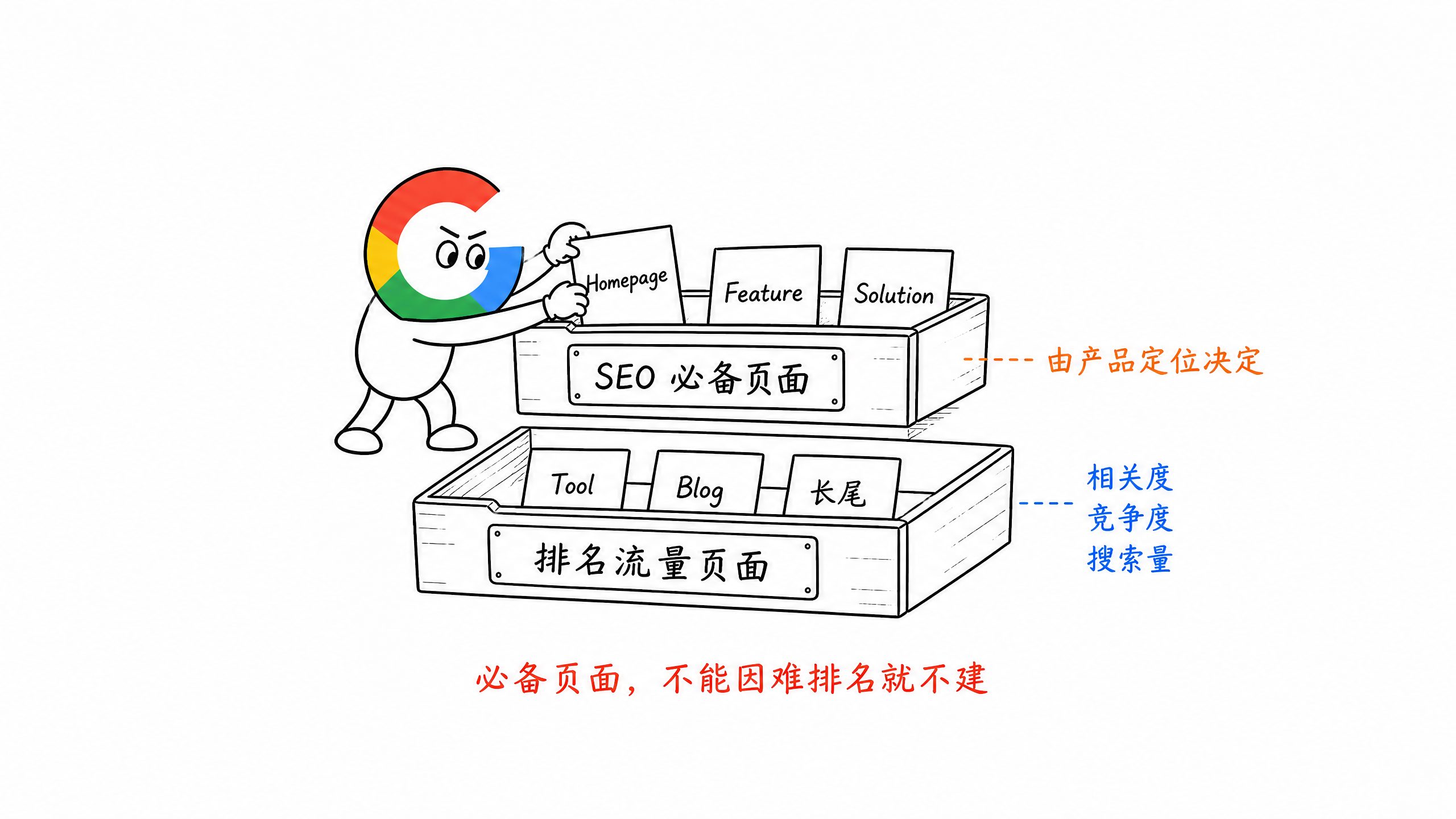 图 12-2：SEO 必备页面与排名流量页面
