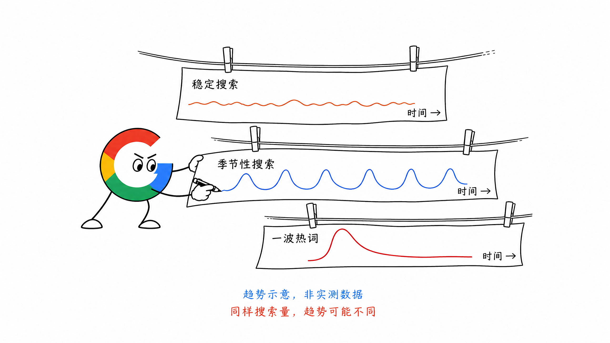 图 12-4：三种关键词搜索趋势