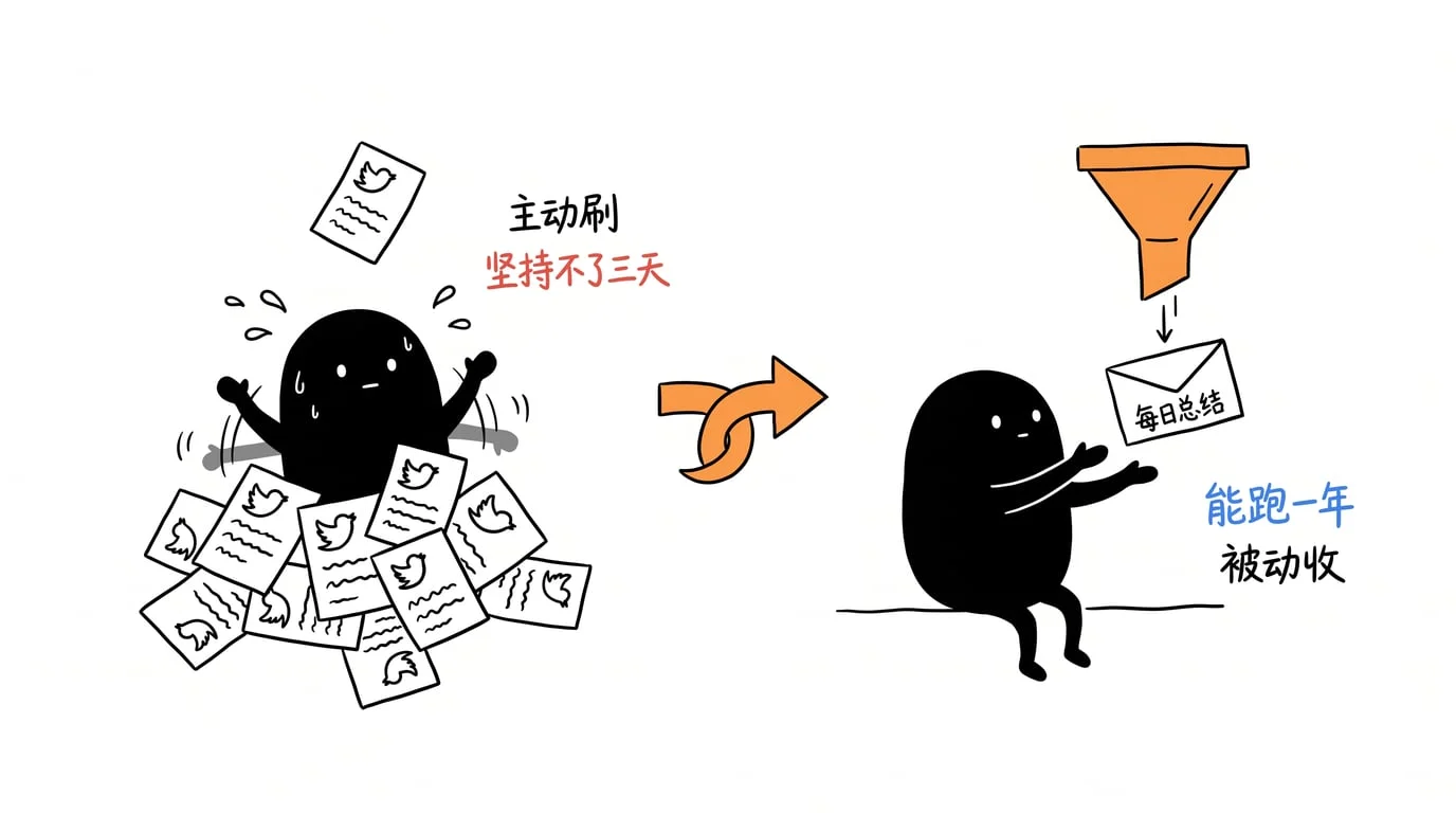 主动刷三天就放弃,被动收一封邮件能跑一年