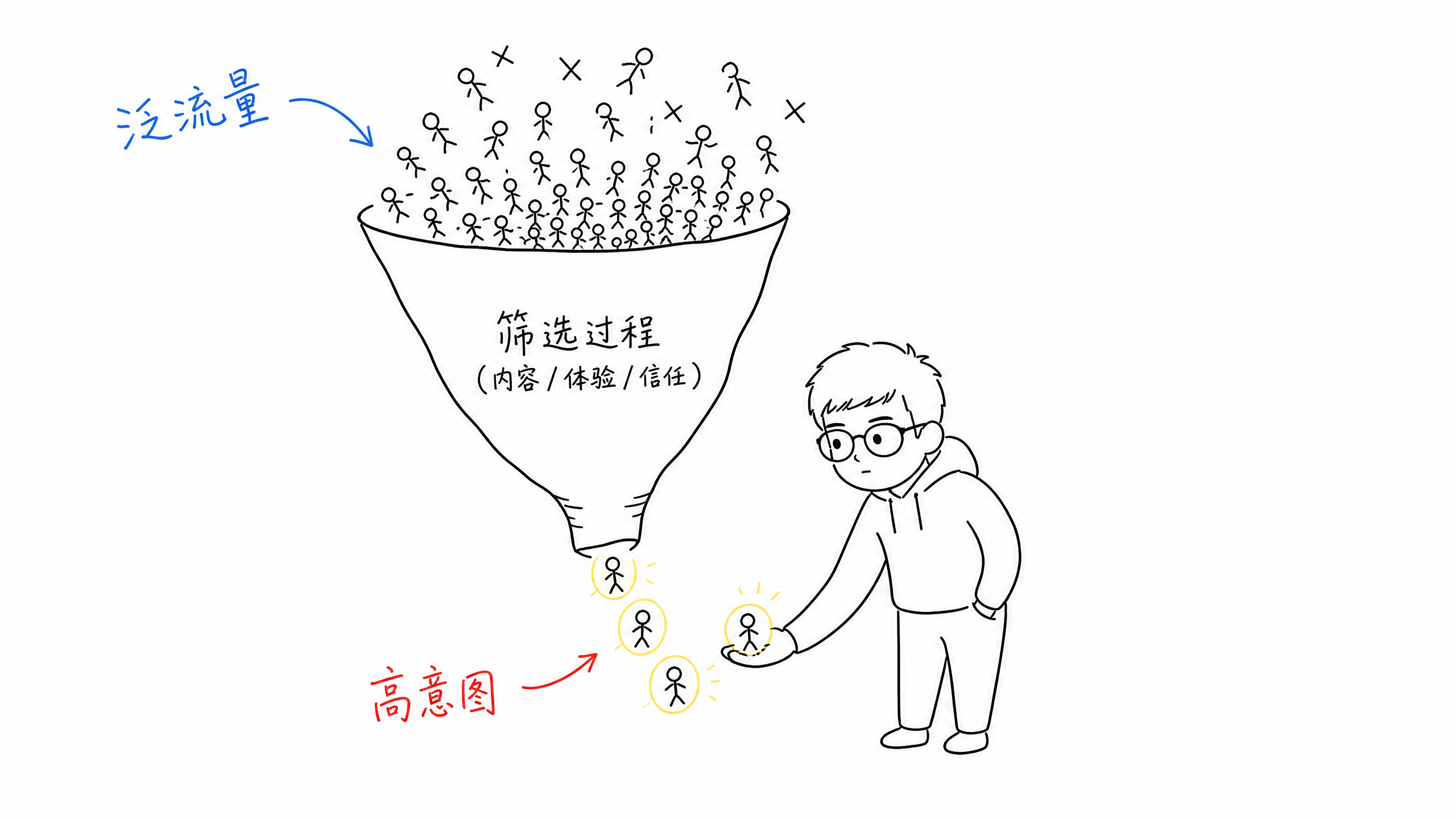 漏斗筛人