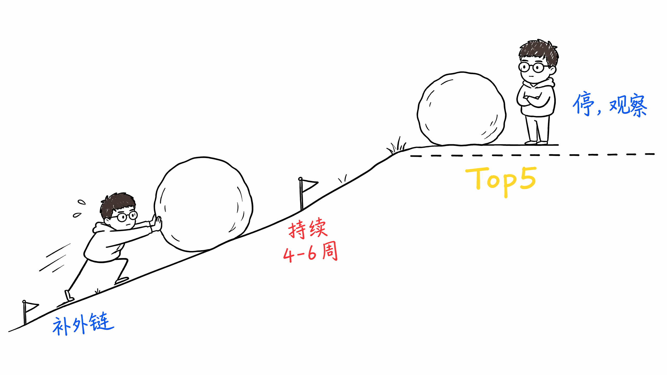 推到Top5就松手
